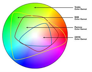 Colour gamut